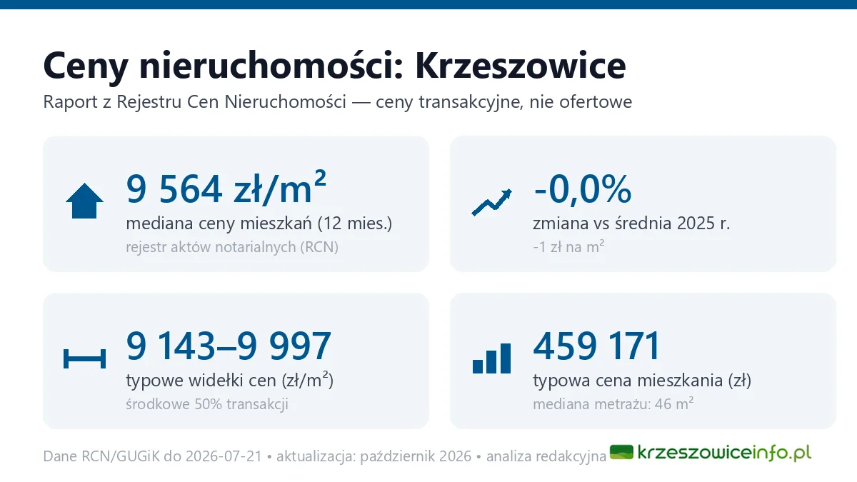 Infografika: ceny mieszkań w Krzeszowicach