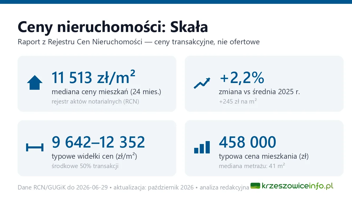 Infografika: ceny mieszkań w mieście Skała