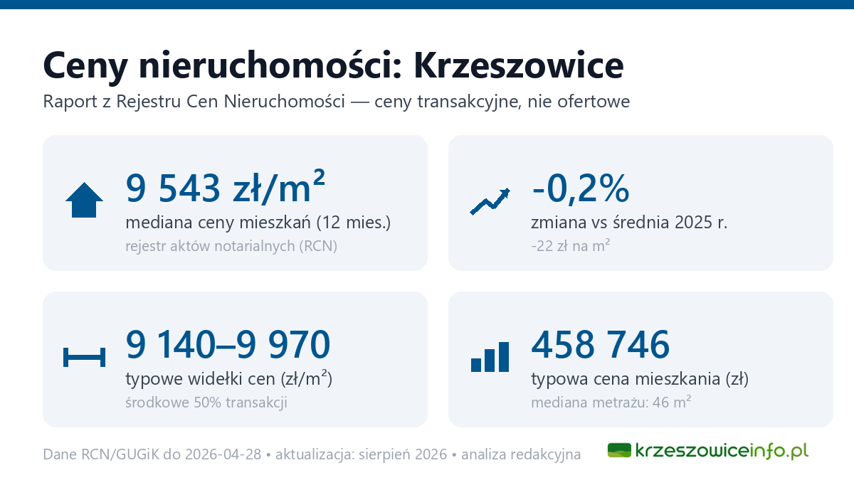 Infografika: ceny mieszkań w Krzeszowice