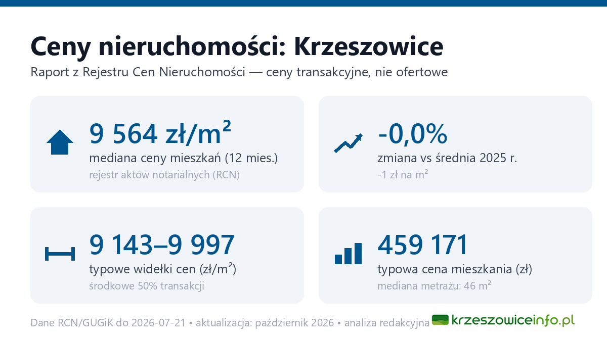 Infografika: ceny mieszkań w Krzeszowicach