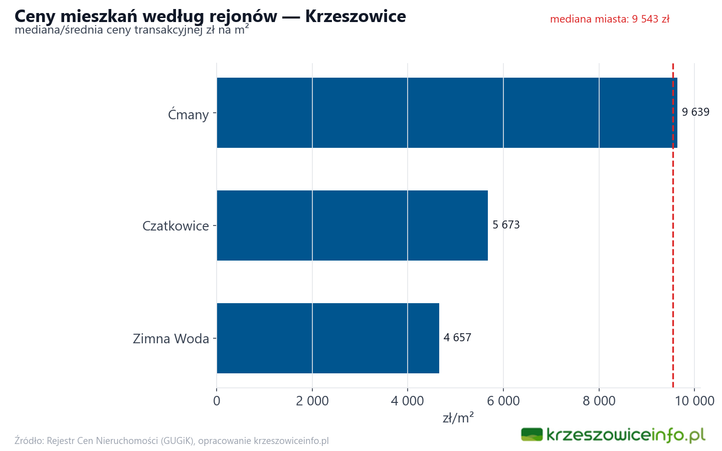 Ceny wg części miasta - Krzeszowice