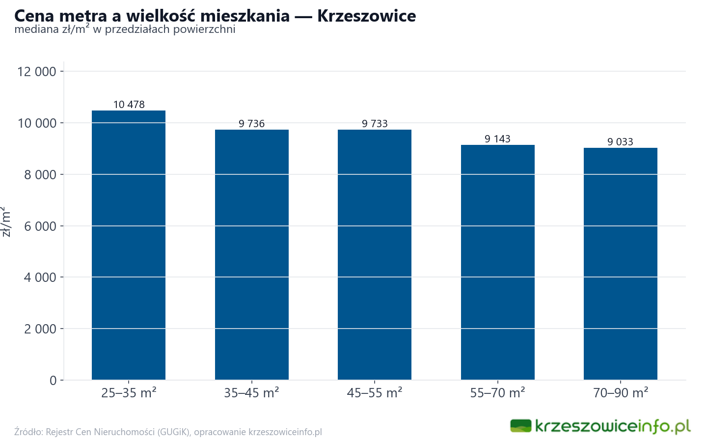 Ceny wg metrażu - Krzeszowice