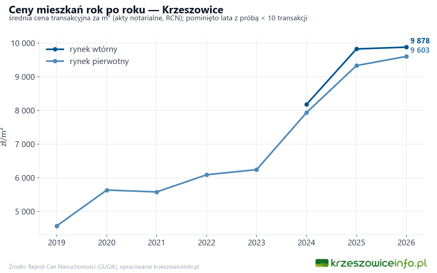 Trend cen - Krzeszowice