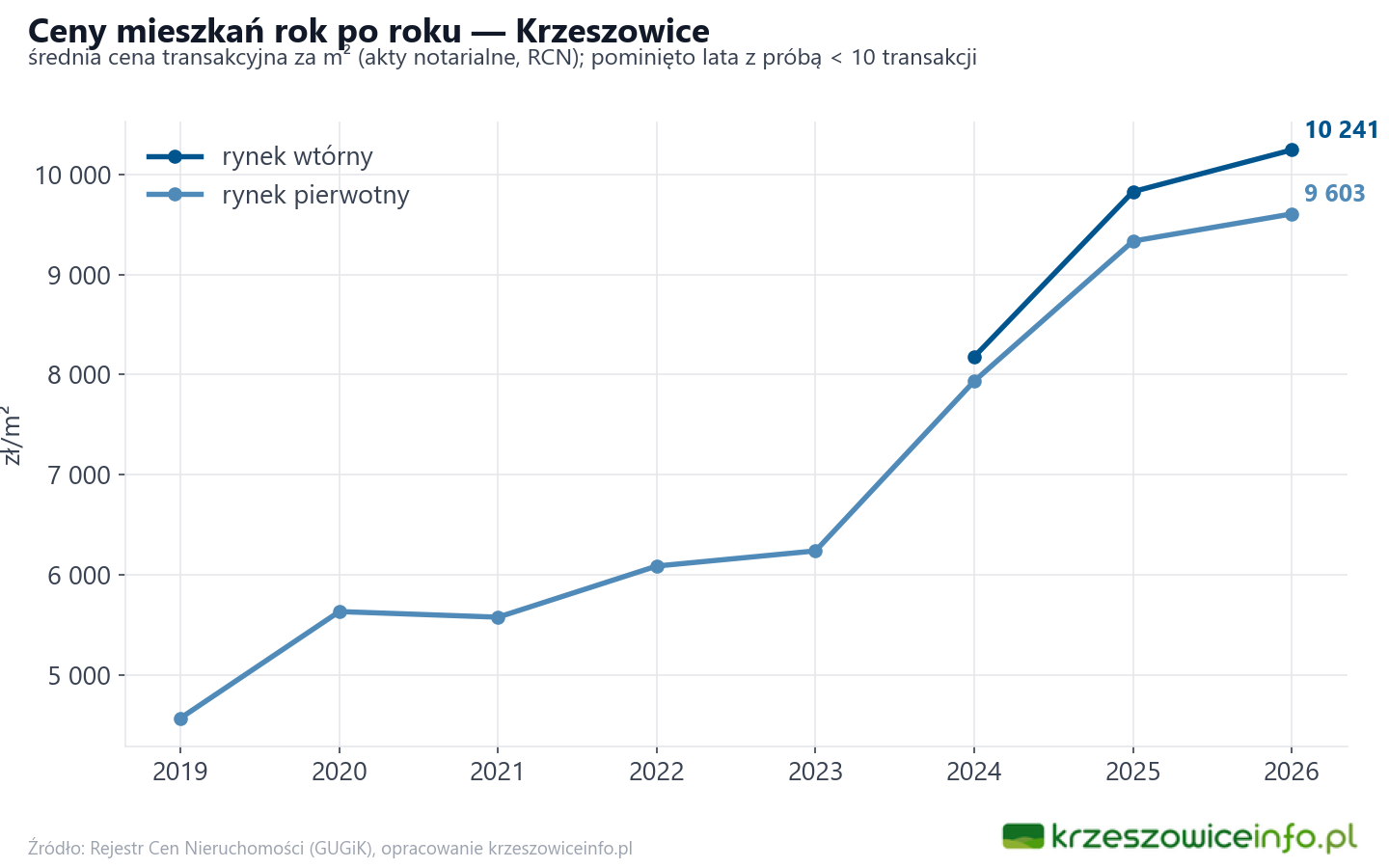 Trend cen - Krzeszowice