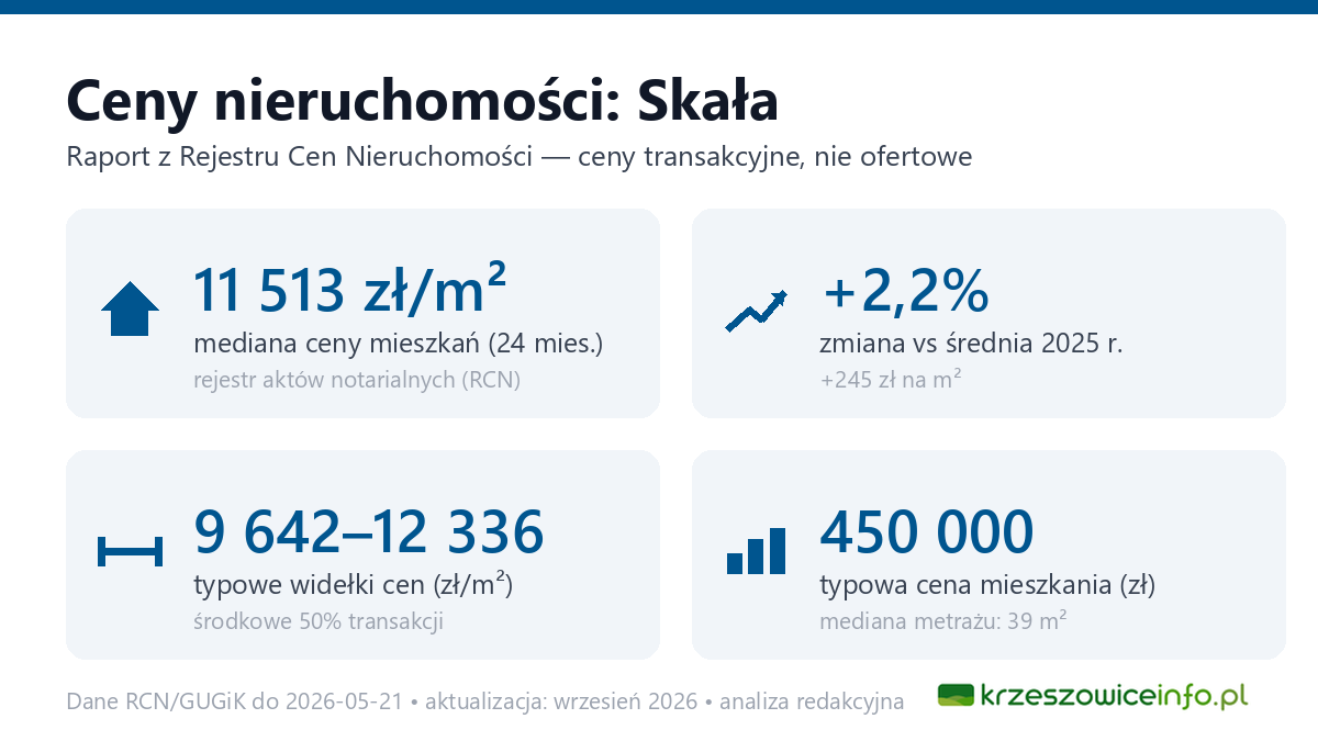 Infografika: ceny mieszkań w mieście Skała