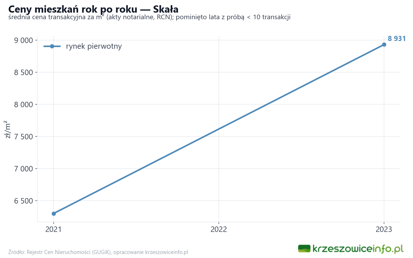 Trend cen - Skała