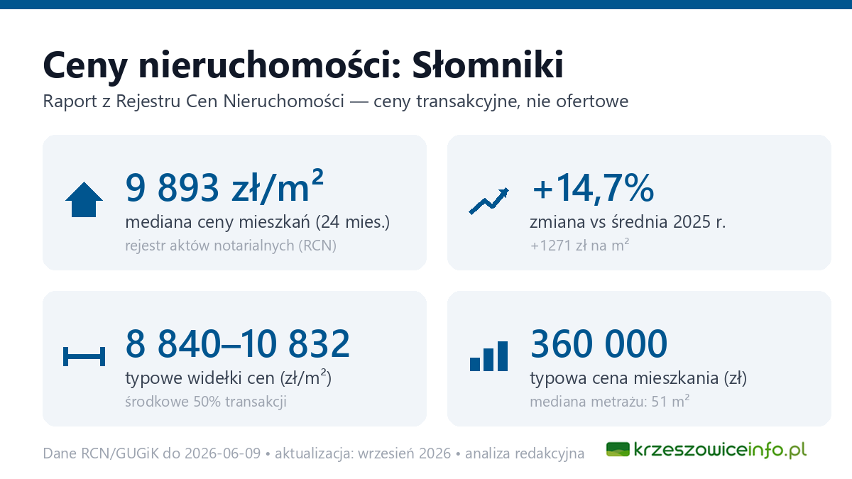 Infografika: ceny mieszkań w mieście Słomniki
