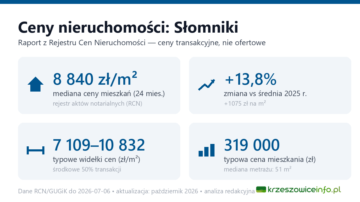 Infografika: ceny mieszkań w mieście Słomniki