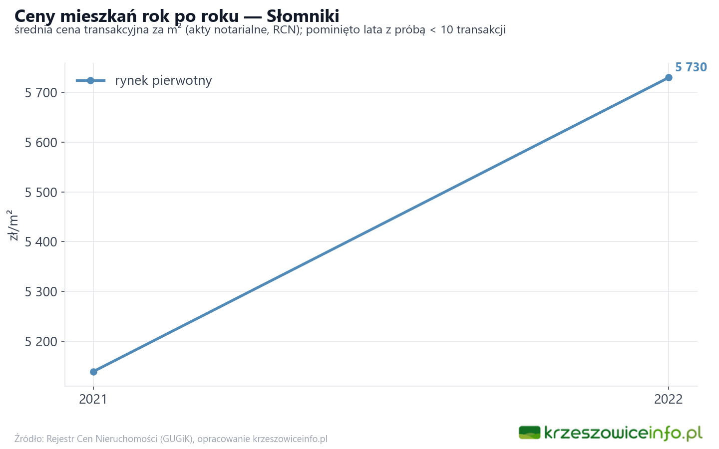 Trend cen - Słomniki