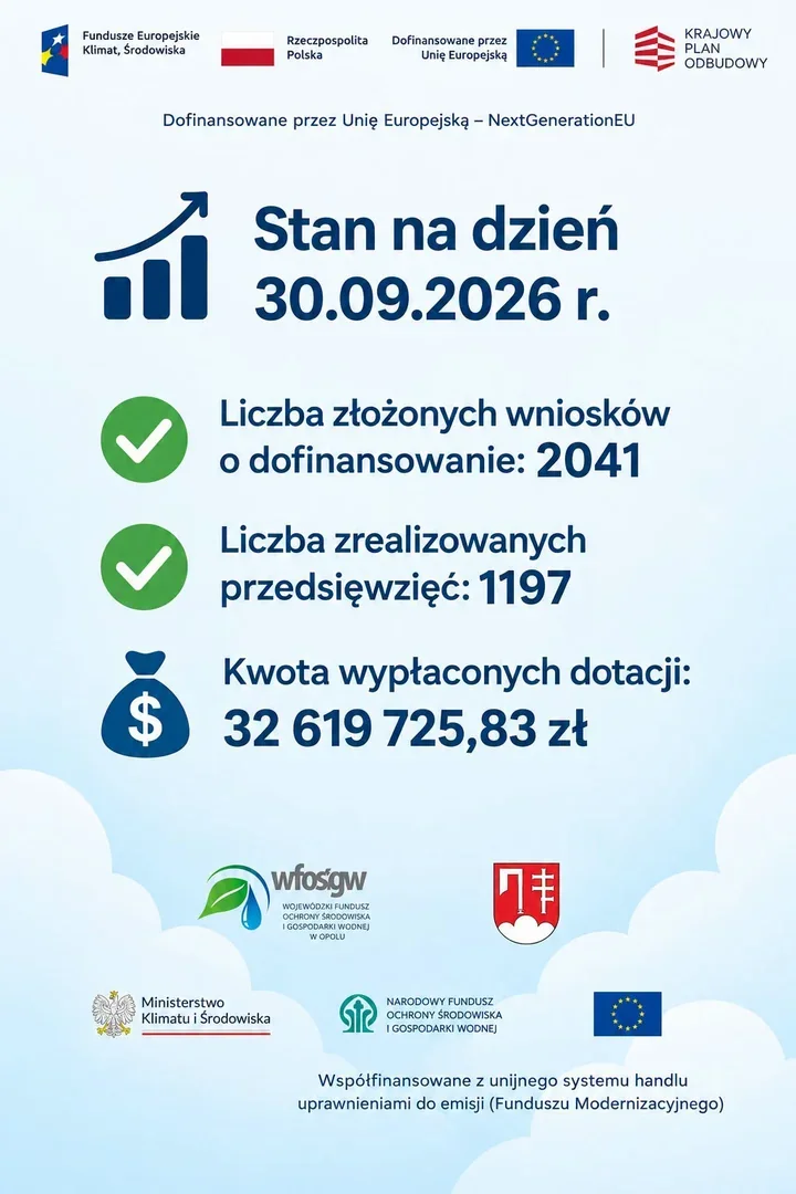 Ponad 32,6 mln zł dotacji na czyste powietrze w gminie Krzeszowice