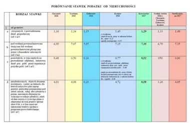 Podatek od nieruchomości w Krzeszowicach wzrośnie. Transportowy bez zmian
